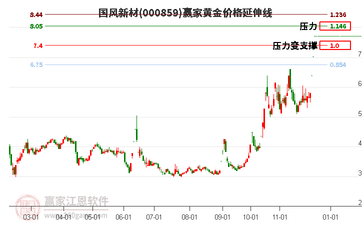 000859國風新材黃金價格延伸線工具
