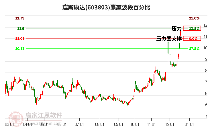 603803瑞斯康達波段百分比工具