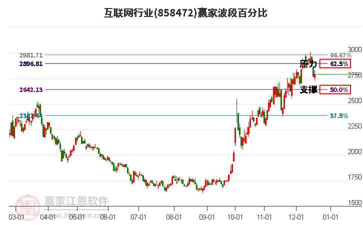 互聯網行業贏家波段百分比工具