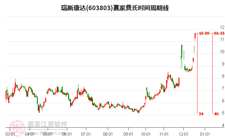 603803瑞斯康達費氏時間周期線工具