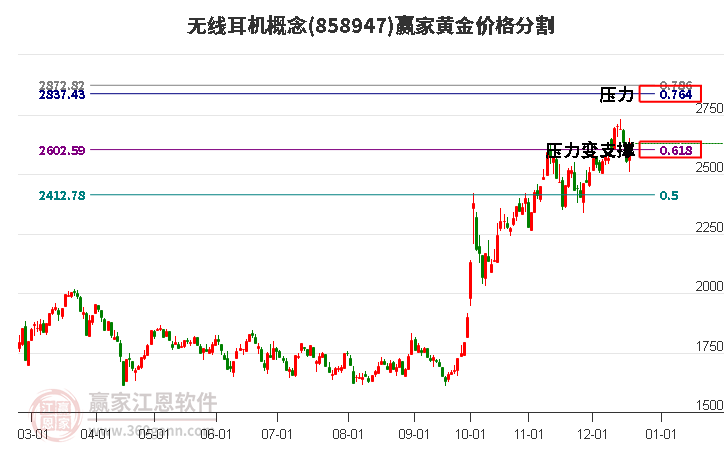 無線耳機概念黃金價格分割工具