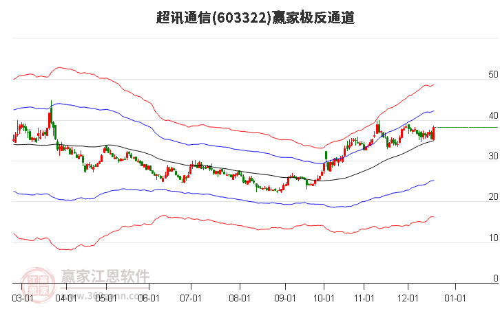 603322超訊通信贏家極反通道工具