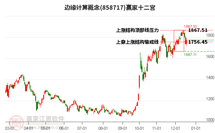 858717邊緣計(jì)算贏家十二宮工具