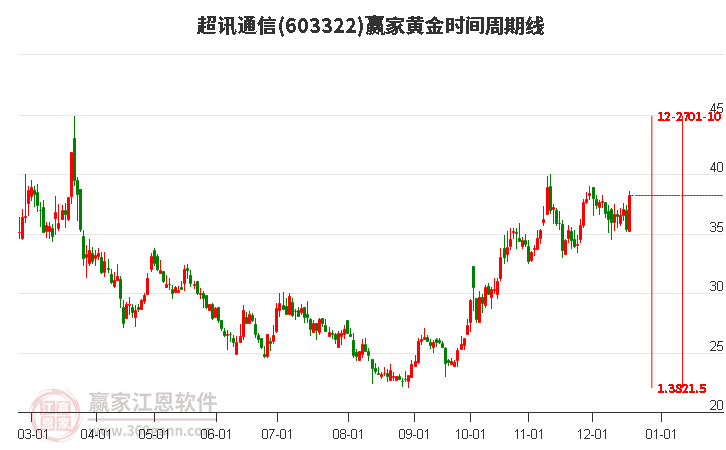 603322超訊通信黃金時間周期線工具