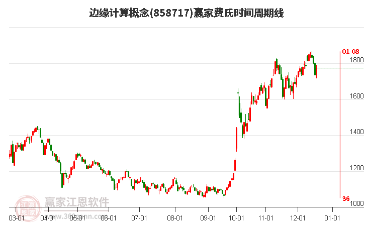 邊緣計(jì)算概念費(fèi)氏時(shí)間周期線工具