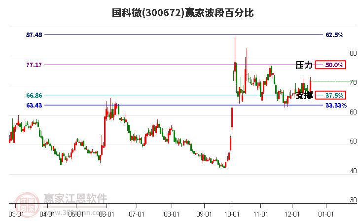 300672國科微波段百分比工具