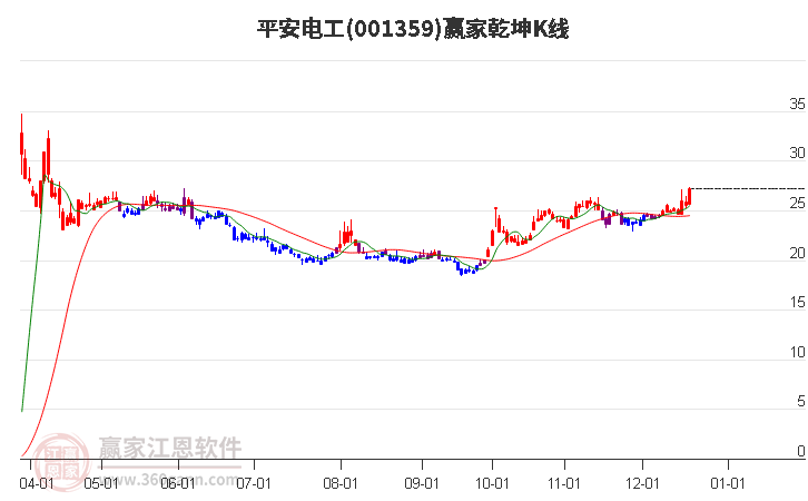 001359平安電工贏家乾坤K線工具