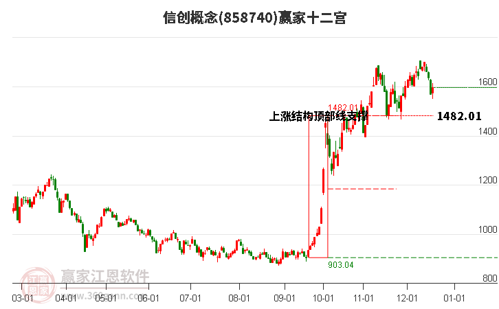 858740信創(chuàng)贏家十二宮工具