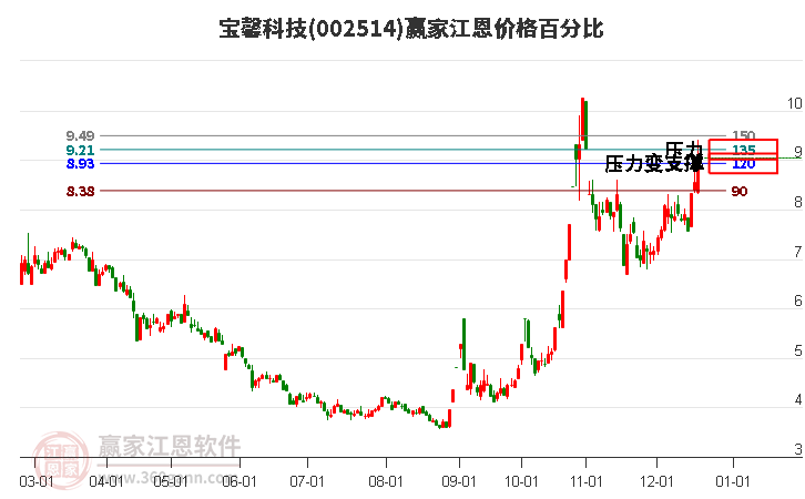 002514寶馨科技江恩價格百分比工具