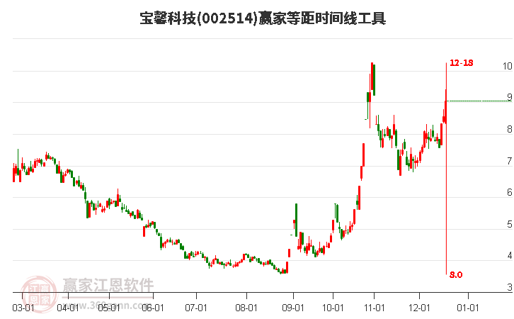 002514寶馨科技等距時間周期線工具