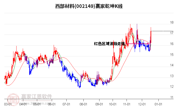 002149西部材料贏家乾坤K線工具