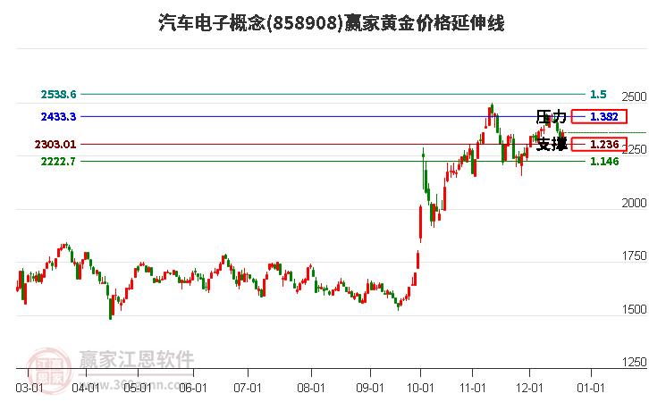 汽車(chē)電子概念黃金價(jià)格延伸線工具