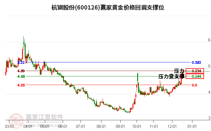 600126杭鋼股份黃金價格回調(diào)支撐位工具