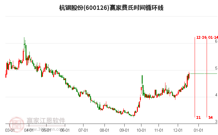 600126杭鋼股份費氏時間循環(huán)線工具