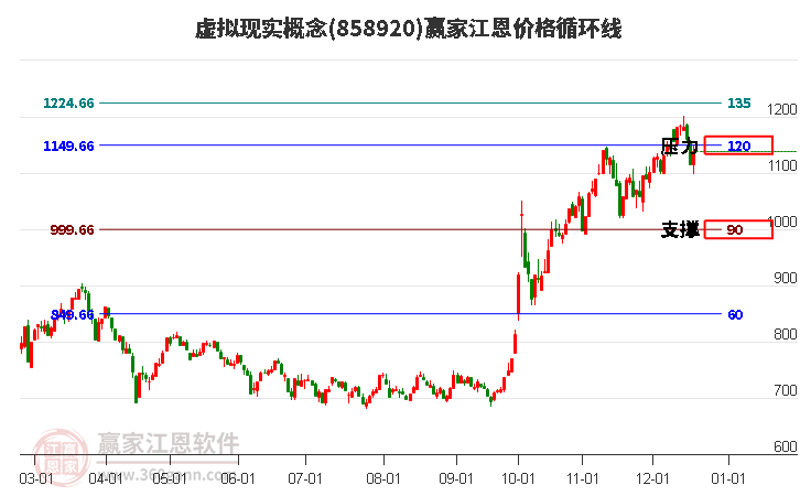 虛擬現(xiàn)實(shí)概念江恩價(jià)格循環(huán)線工具