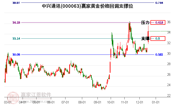 000063中興通訊黃金價(jià)格回調(diào)支撐位工具 000063中興通訊黃金價(jià)格回調(diào)支撐位工具
