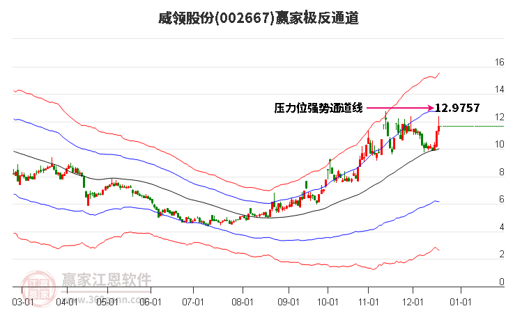 002667威領股份贏家極反通道工具