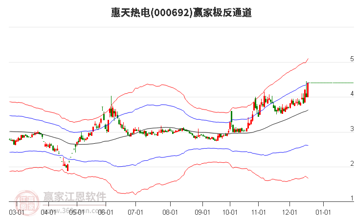 000692惠天熱電贏家極反通道工具