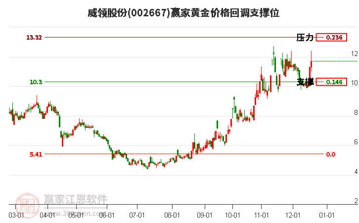 002667威領(lǐng)股份黃金價(jià)格回調(diào)支撐位工具