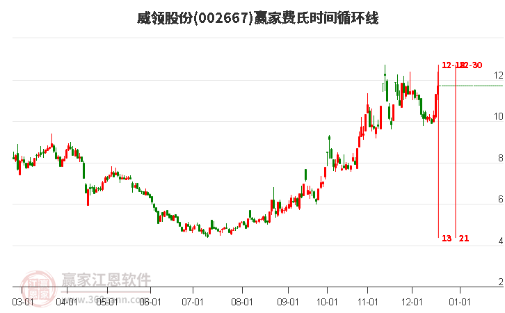 002667威領(lǐng)股份費(fèi)氏時(shí)間循環(huán)線工具