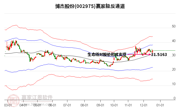 002975博杰股份贏家極反通道工具