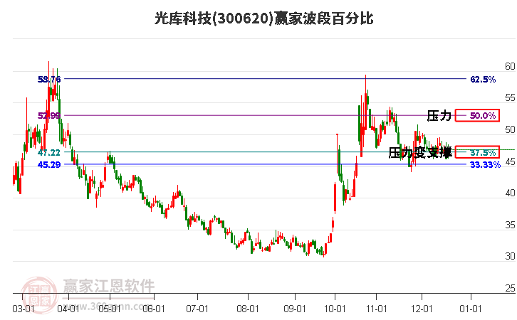 300620光庫科技波段百分比工具