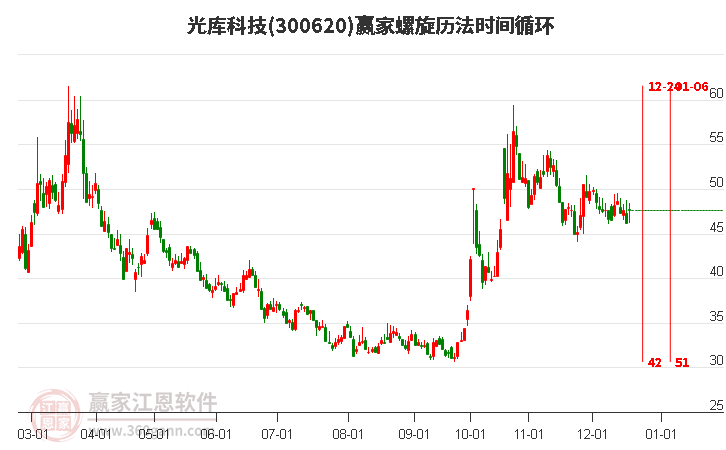 300620光庫科技螺旋歷法時(shí)間循環(huán)工具