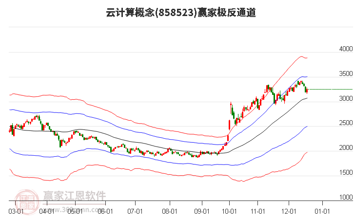 858523云計(jì)算贏家極反通道工具