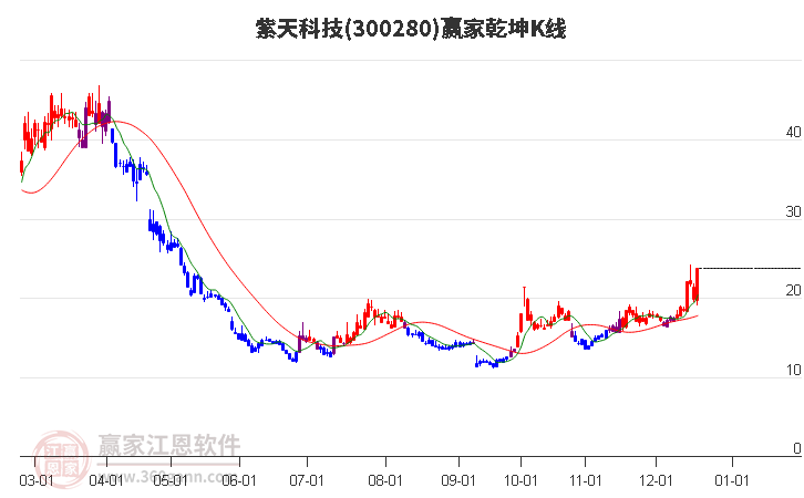 300280紫天科技贏家乾坤K線工具