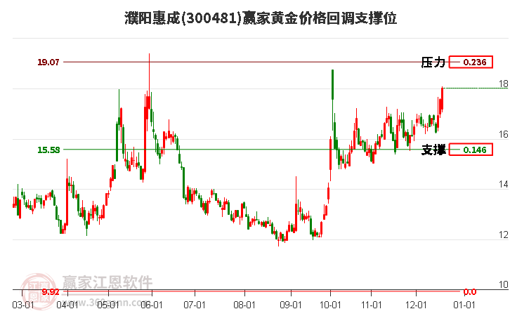 300481濮陽惠成黃金價格回調支撐位工具