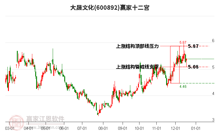 600892大晟文化贏家十二宮工具 600892大晟文化贏家十二宮工具