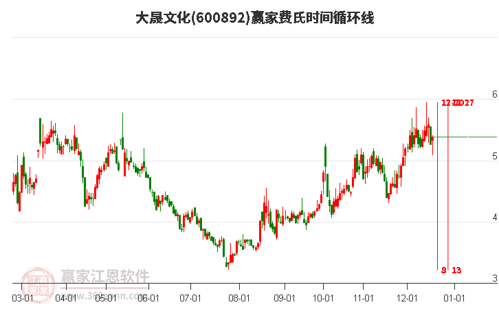 600892大晟文化費氏時間循環(huán)線工具 600892大晟文化費氏時間循環(huán)線工具