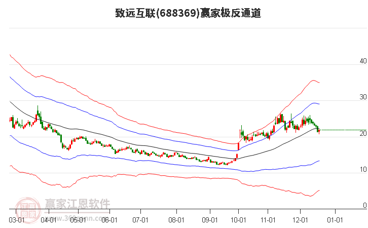 688369致遠(yuǎn)互聯(lián)贏家極反通道工具