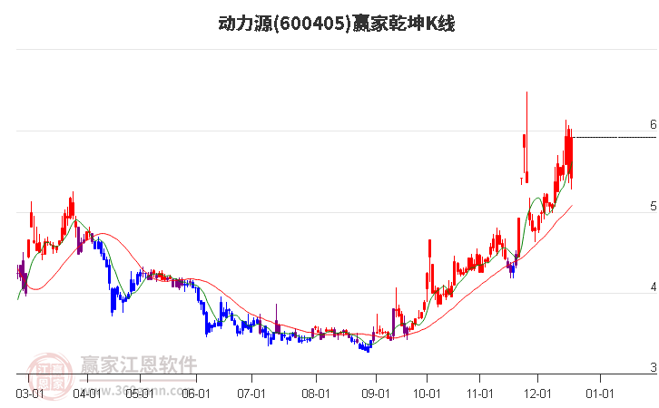 600405動(dòng)力源贏家乾坤K線工具