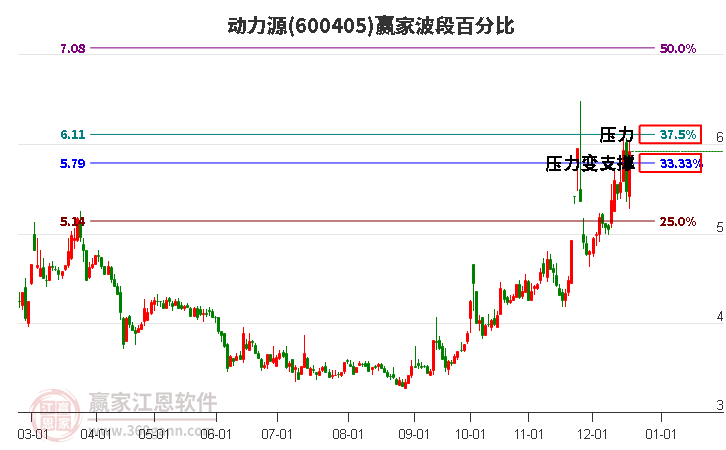 600405動(dòng)力源波段百分比工具