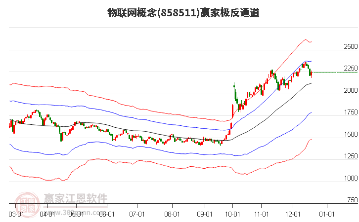 858511物聯(lián)網(wǎng)贏家極反通道工具