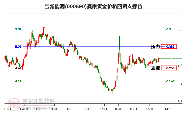 000690寶新能源黃金價(jià)格回調(diào)支撐位工具 000690寶新能源黃金價(jià)格回調(diào)支撐位工具