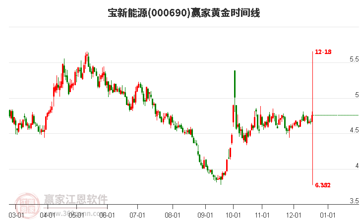 000690寶新能源黃金時(shí)間周期線工具 000690寶新能源黃金時(shí)間周期線工具