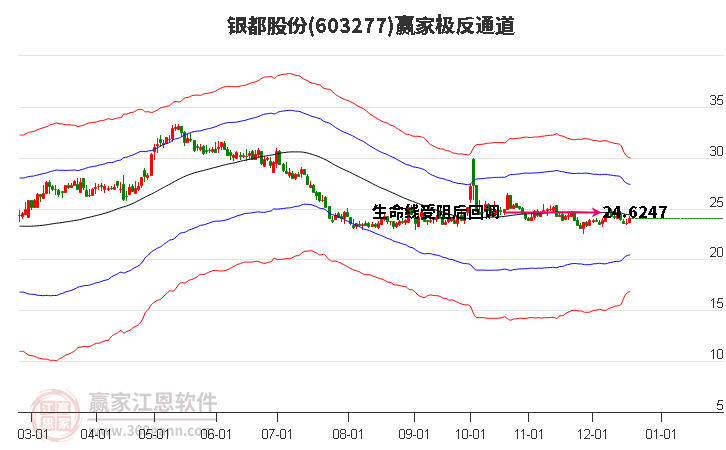 603277銀都股份贏家極反通道工具