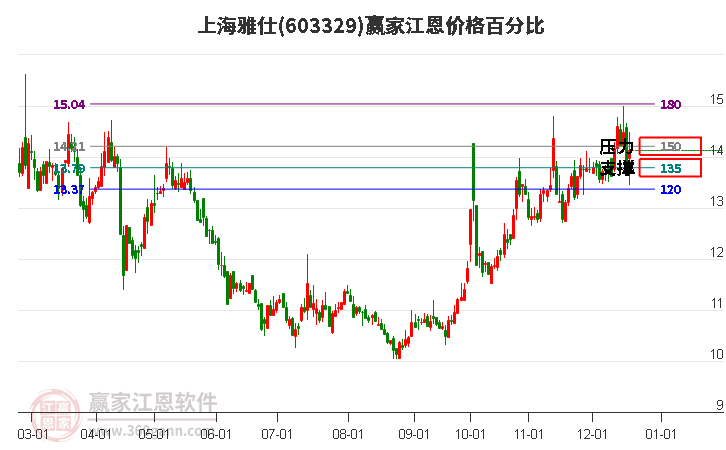 603329上海雅仕江恩價格百分比工具