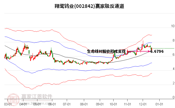 002842翔鷺鎢業(yè)贏家極反通道工具