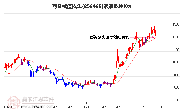 859485商譽(yù)減值贏家乾坤K線工具