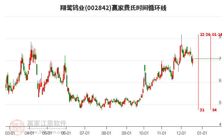 002842翔鷺鎢業(yè)費氏時間循環(huán)線工具