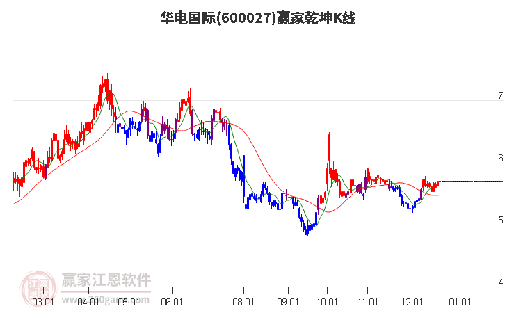 600027華電國(guó)際贏家乾坤K線工具