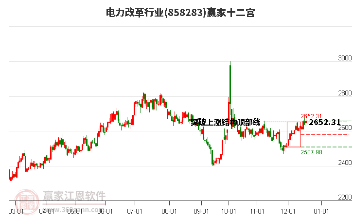 858283電力改革贏家十二宮工具