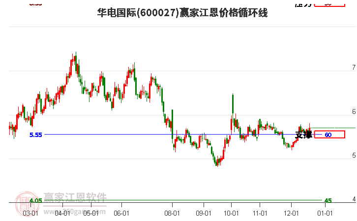 600027華電國(guó)際江恩價(jià)格循環(huán)線工具