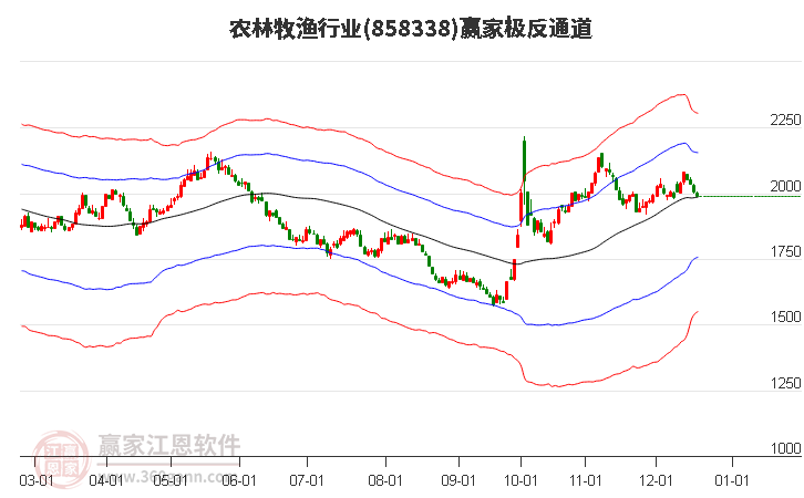 858338農林牧漁贏家極反通道工具