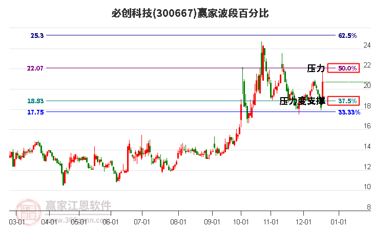 300667必創科技波段百分比工具