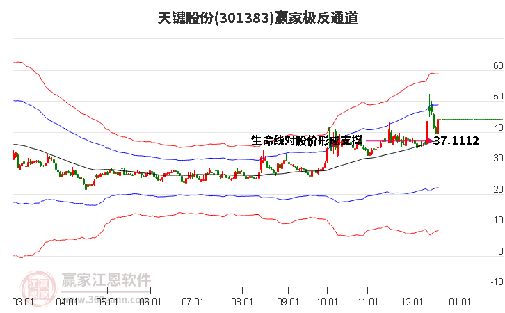 301383天鍵股份贏家極反通道工具
