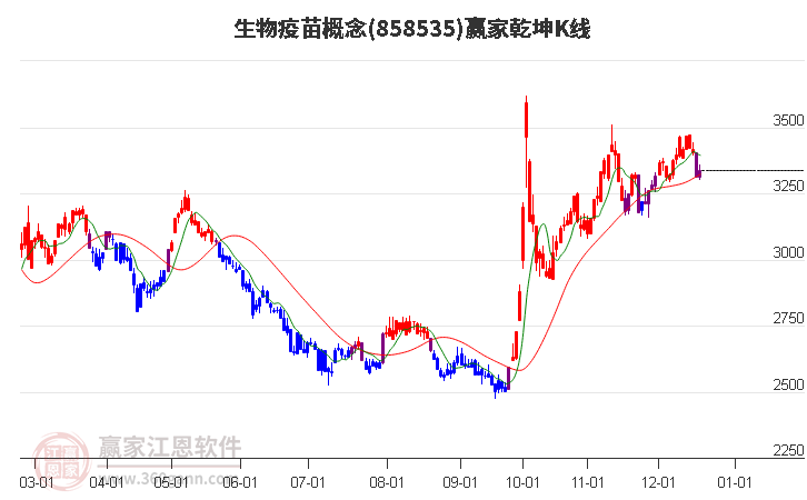 858535生物疫苗贏家乾坤K線工具